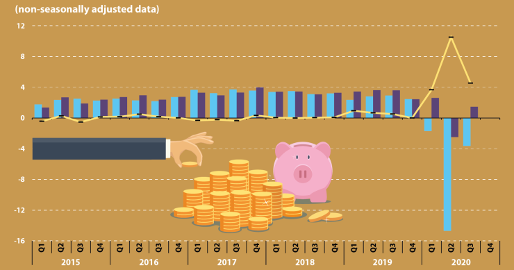 Imagen del día: el impacto de covid en el consumo y el ahorro de los hogares en Europa