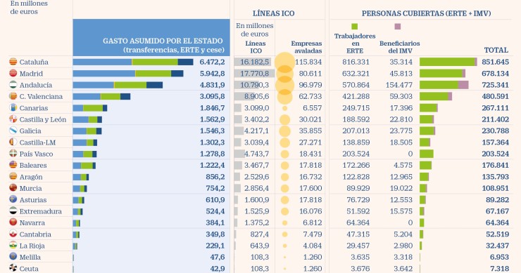 Imagen del día: las ayudas del Estado por la crisis del covid-19 por autonomías