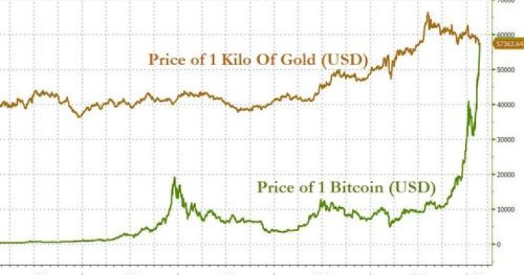 Imagen del día: Un Bitcoin ya es más valioso que un kilo de oro