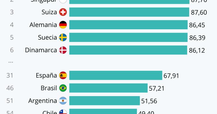 Imagen del día: España mejora en el Índice de Innovación que vuelve a liderar Corea del Sur
