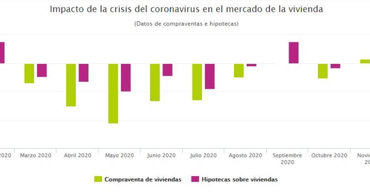 Las hipotecas sobre viviendas sufren la mayor caída en enero desde el inicio de la pandemia