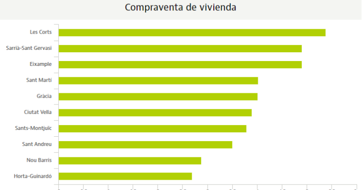 Les Corts, Sant Gervasi y Eixample, los distritos más caros de Barcelona según Engel&Völkers