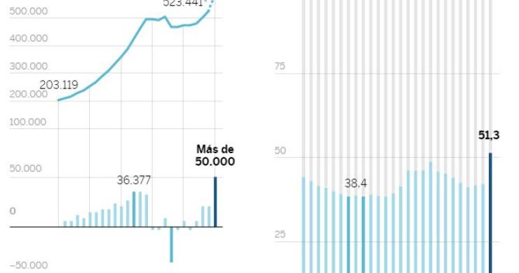 Imagen del día: el gasto público registra la mayor subida de la democracia por la pandemia