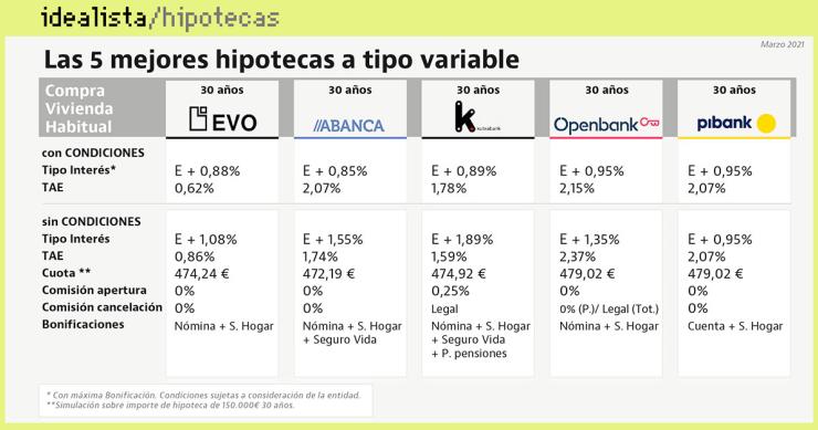 Las ventajas y la letra pequeña de las cinco hipotecas variables más competitivas del momento