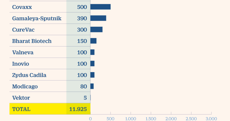 Imagen del día: la producción prevista de vacunas contra el covid-19