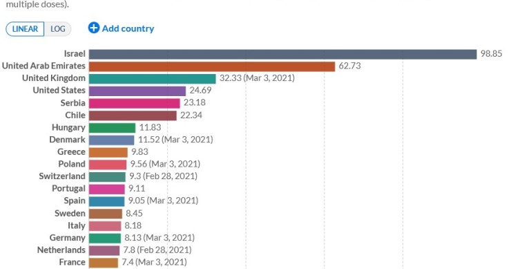 Imagen del día: los distintos ritmos de vacunación contra el covid-19 por países