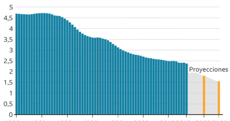Imagen del día: la natalidad se reducirá a la mitad en este siglo