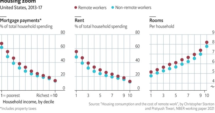 Imagen del día: los teletrabajadores pagan más por su casa que los que viajan cada día