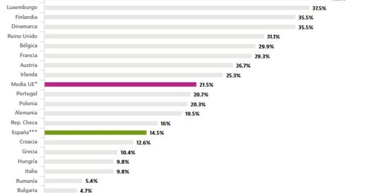 Imagen del día: el teletrabajo en España sigue lejos de otros países europeos