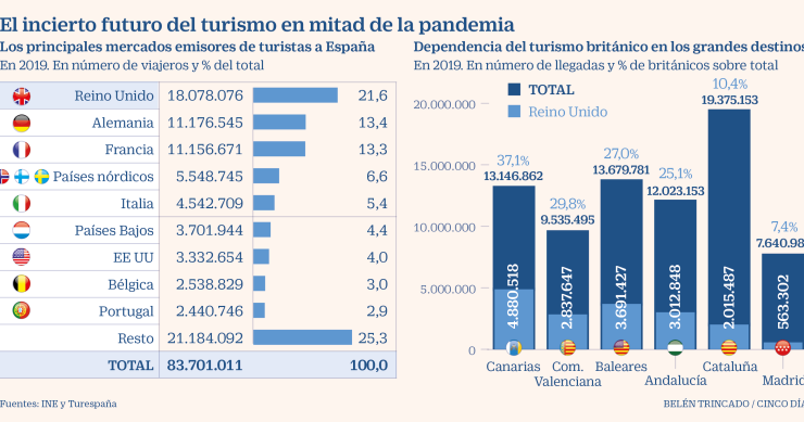 Imagen del día: el turismo español espera al pasaporte sanitario de la UE