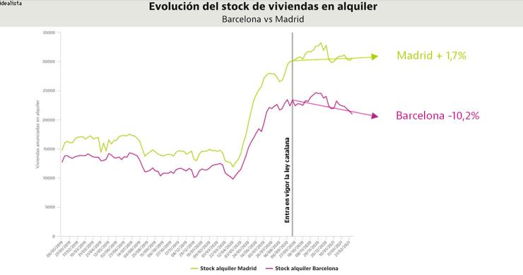 La regulación del alquiler en Cataluña apenas incide en los precios pero destruye la oferta