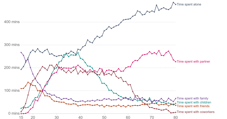 Imagen del día: con quién pasaban su tiempo los estadounidenses antes de la pandemia