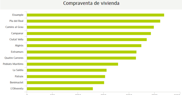 Estos fueron los barrios más caros para comprar vivienda en Valencia en 2020 según E&V