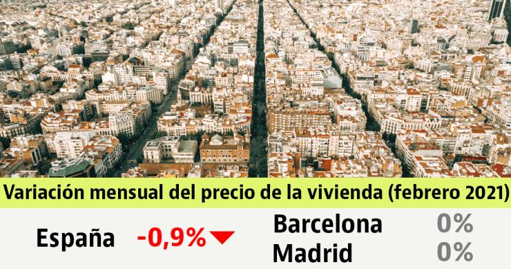 El precio de la vivienda usada baja un 0,9% en febrero, sin cambios en Madrid y Barcelona
