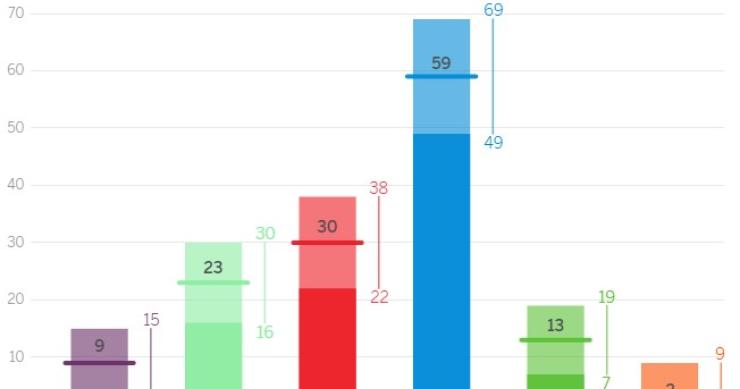 Imagen del día: estimación de escaños para las elecciones en la Comunidad Madrid, según las encuestas