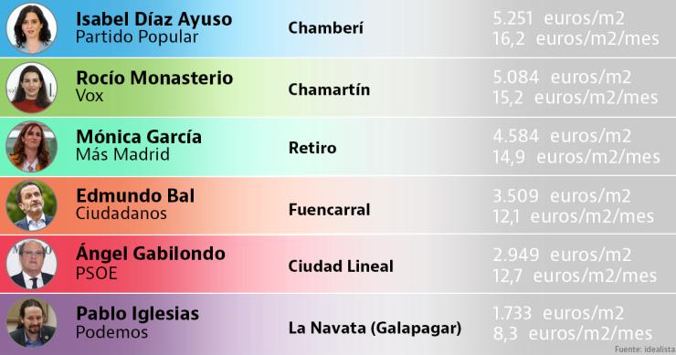 Dónde viven los candidatos del 4M a presidente de la Comunidad de Madrid