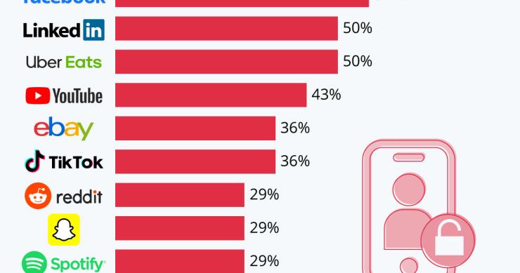 Imagen del día: las apps en iOS que ceden más datos de usuarios a terceros