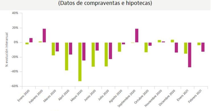 Los registradores avanzan nuevas caídas en la venta de viviendas e hipotecas en febrero