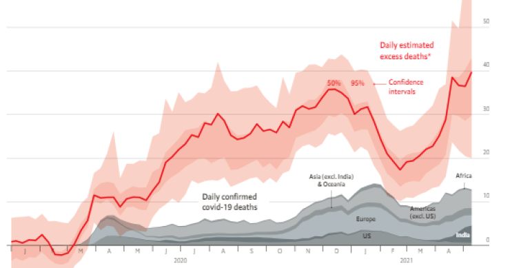 Imagen del día: entre 7 y 13 millones de personas, el exceso de fallecidos por el covid