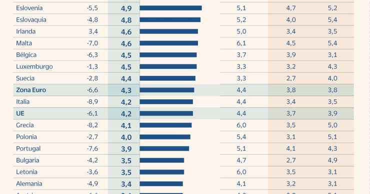Imagen del día: España encabezará la recuperación económica en Europa en 2021 y 2022