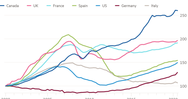 Imagen del día: evolución del precio de la vivienda en grandes economías mundiales
