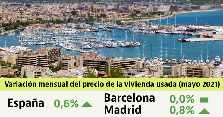 El precio de la vivienda usada sube un 0,6% en mayo, con Málaga, Madrid y Baleares en máximos