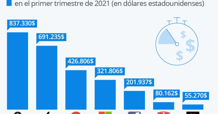 Imagen del día: los ingresos por minuto de las grandes tecnológicas
