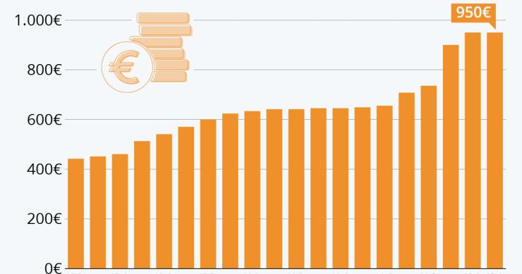 Imagen del día: así ha evolucionado el salario mínimo en España