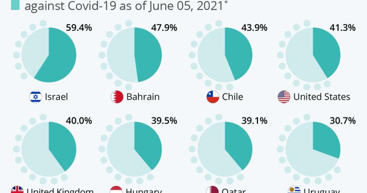 Imagen del día: los países con mayor parte de la población inmunizada contra el covid-19