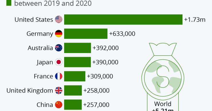 Imagen del día: crece el número de nuevos multimillonarios con la pandemia