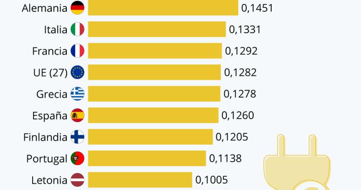 Los países europeos con la electricidad más cara y aparece España