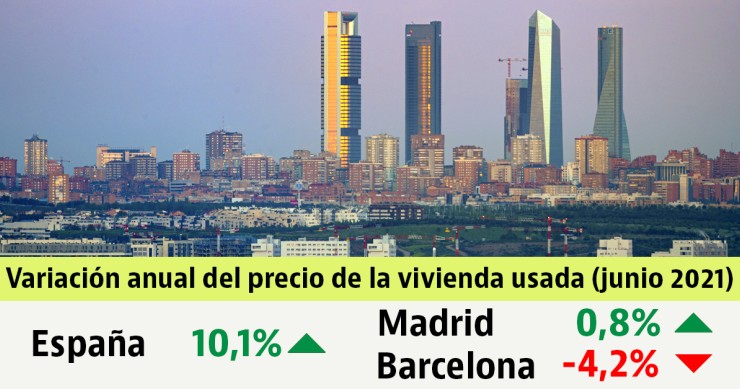 El precio de la vivienda sube un 10% en el último año, pero cae en las grandes ciudades