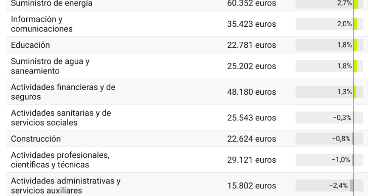 Imagen del día: el salario medio del sector público sube un 5,4% mientras la media nacional cae un 2,6%