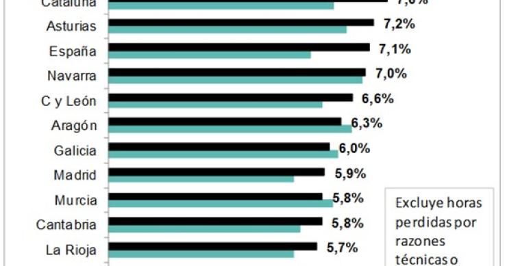 Imagen del día: la pandemia dispara la tasa de absentismo laboral en España a su máximo histórico