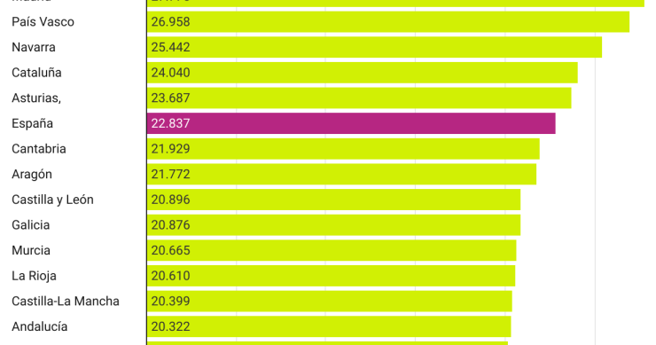 Imagen del día: el salario bruto anual en cada comunidad autónoma