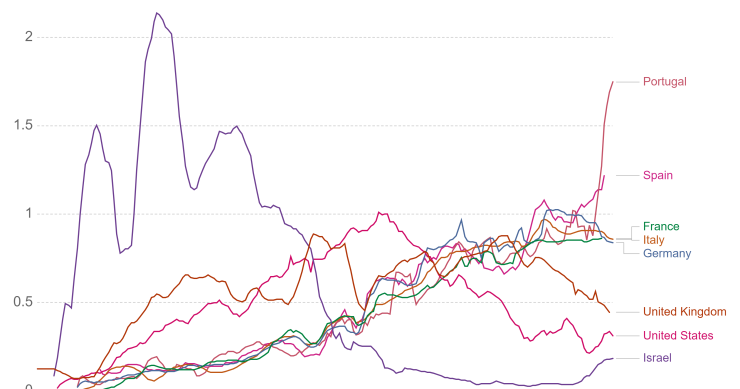 Imagen del día: la vacunación diaria contra el covid-19 aumenta en España, y otros países