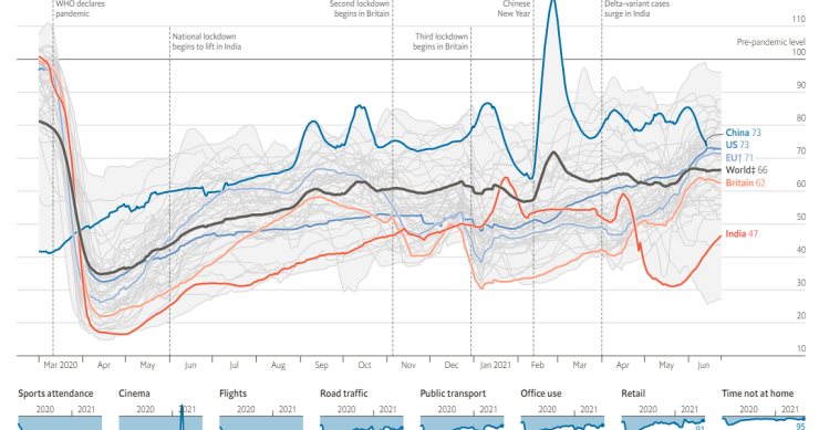 Imagen del día: el mundo está a medio camino de volver a la normalidad previa al covid-19