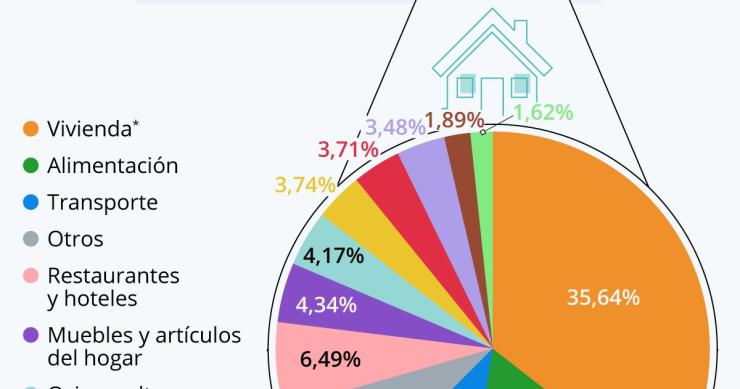 Imagen del día: los gastos relacionados con la vivienda acapararon el 36% del presupuesto de las familias