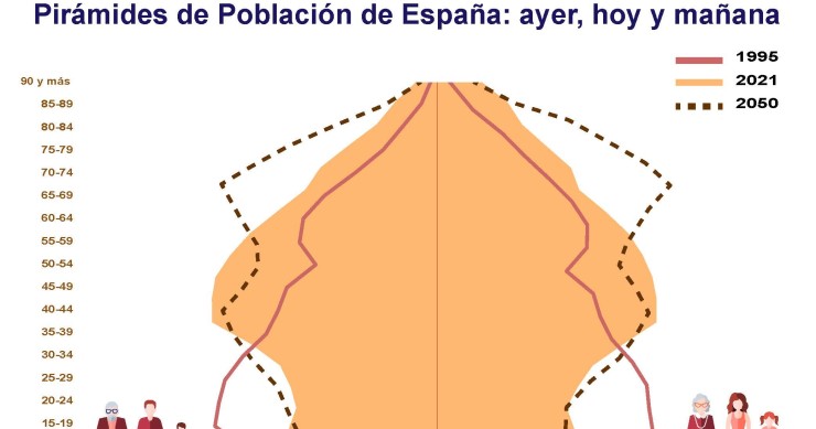 Imagen del día: evolución estimada de la pirámide de población española