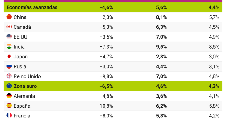 Imagen del día: España, el país desarrollado que más crecerá en 2022, según el FMI