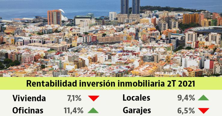 La rentabilidad de la inversión en vivienda sufre una significativa caída tras la pandemia