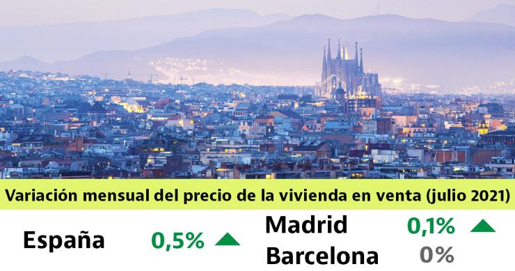 El precio de la vivienda usada en venta crece un 0,5% durante julio