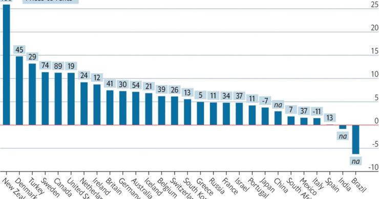 Imagen del día: España, a la cola de los países con un mayor crecimiento del precio de la vivienda