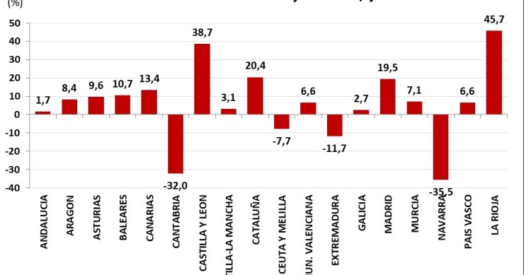 La creación de nuevas empresas aumentó en julio un 7,6% respecto a 2019, pero suben las quiebras