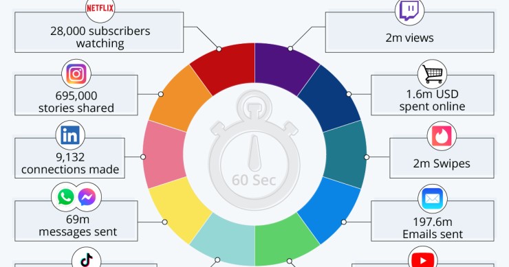 Imagen del día: esto es lo que ocurre en Internet en 60 segundos