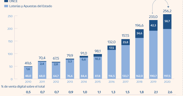 Imagen del día: Las apuestas del Estado y el cupón de la ONCE baten récord en internet