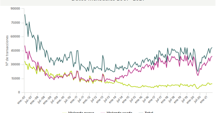 Las ventas de viviendas registran su mejor semestre desde 2008, con los datos del INE