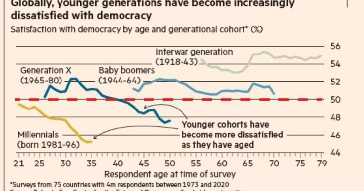 Imagen del día: aumenta el desapego de los jóvenes con la democracia