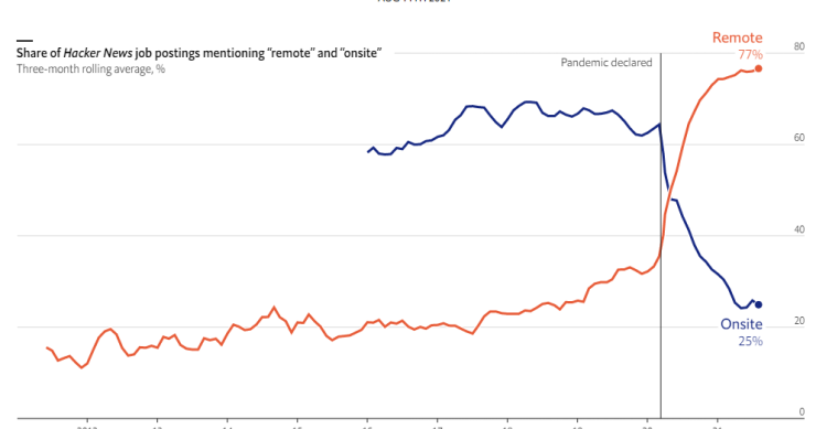 Imagen del día: para los programadores, el trabajo en remoto empieza a ser la norma