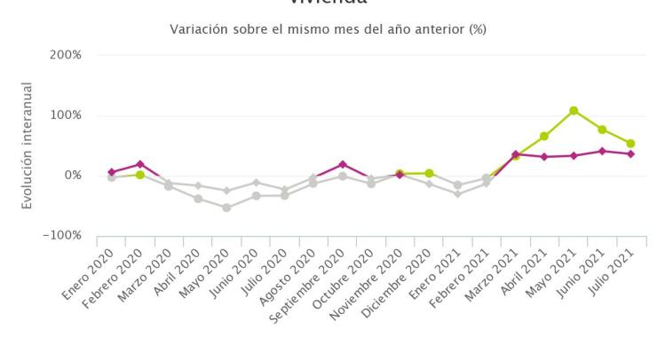 Registradores: en julio se vuelven a vender más casas y conceder más hipotecas que en 2019